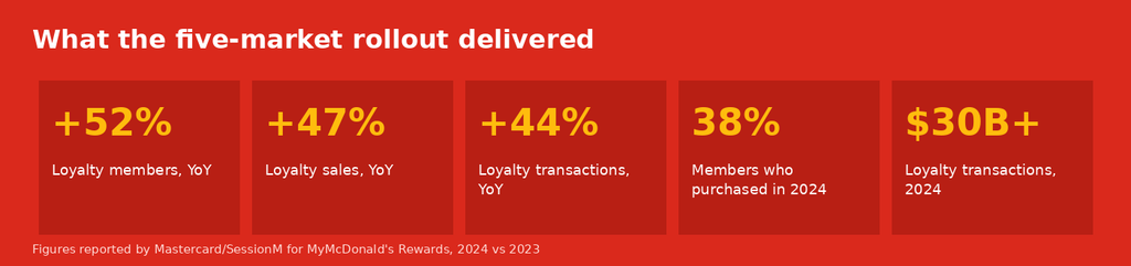 Results of the MyMcDonald's Rewards rollout